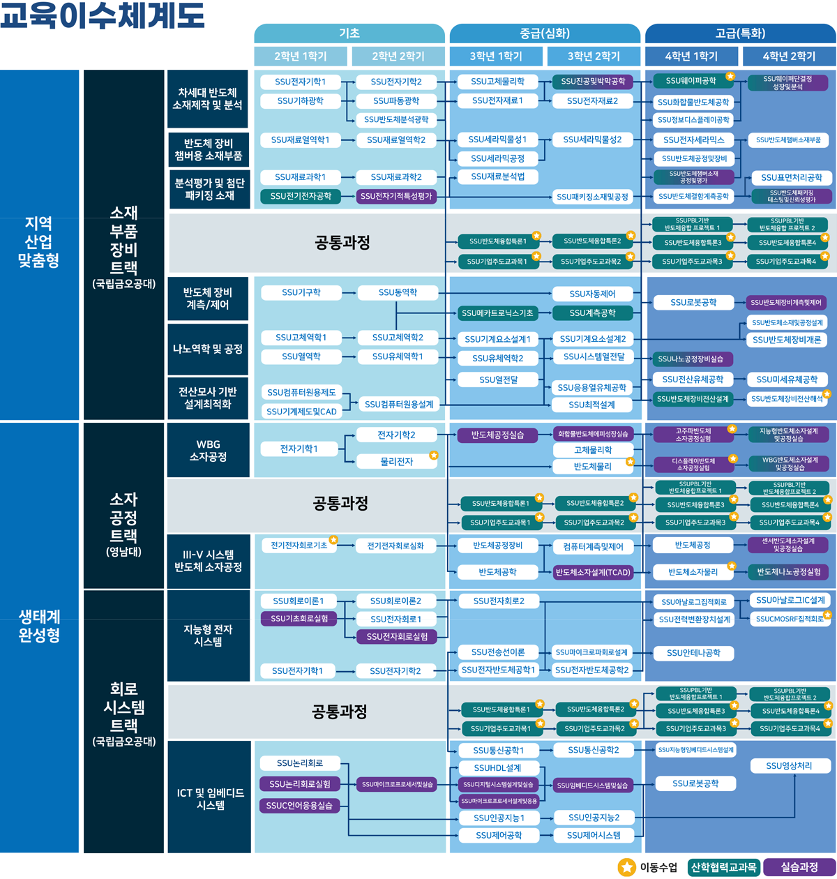 교육이수체계도: 지역산업 맞춤형과 생태계 완성형으로 구분된 학년별·난이도별 교과 과정 로드맵