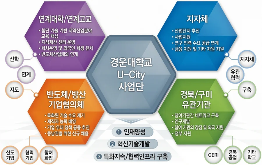 경운대학교 U-City 사업단을 중심으로 연계대학, 지자체, 반도체·방산 기업협의체, 경북·구미 유관기관이 상호 협력하여 인재양성, 혁신기술개발, 특화지속 협력 인프라를 구축하는 사업 참여기관 및 역할 체계도